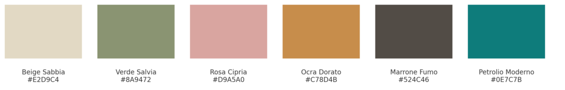 Sei riquadri orizzontali affiancati con i nomi e i codici esadecimali dei colori: Beige Sabbia (#E2D9C4), Verde Salvia (#8A9472), Rosa Cipria (#D9A5A0), Ocra Dorato (#C78D4B), Marrone Fumo (#524C46) e Petrolio Moderno (#0E7C7B).